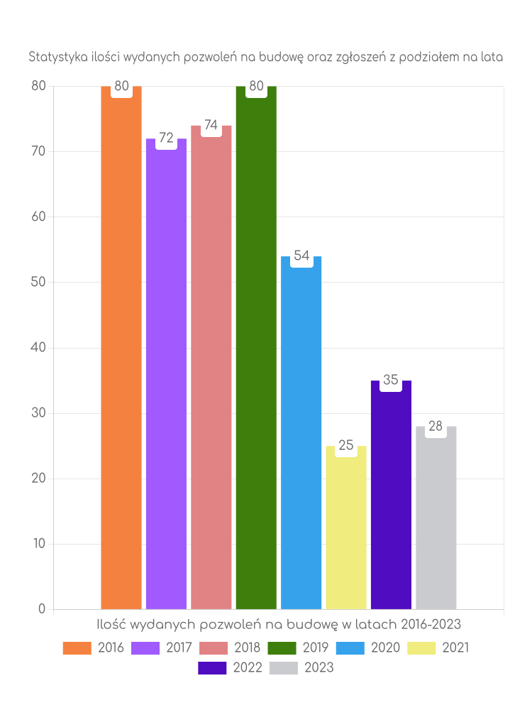 Zestawienie statystyk pozwoleń na budowę w gminie Imielno